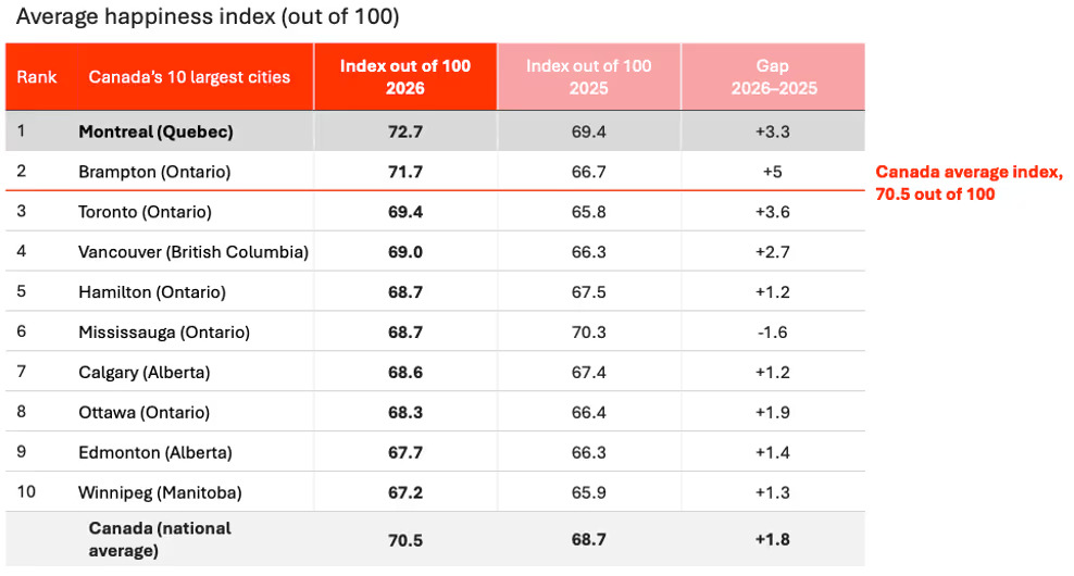 calgary happiness index 2026